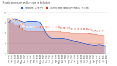 Russian deflation overshoots in August ahead of CB meeting